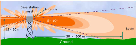 Beam Shape Direction