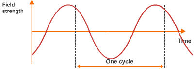 Frequencies used for mobile telephony